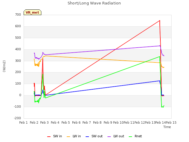 plot of Short/Long Wave Radiation