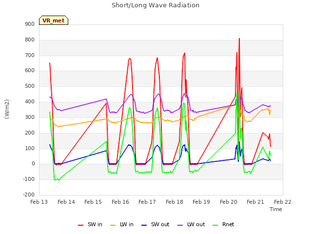 plot of Short/Long Wave Radiation