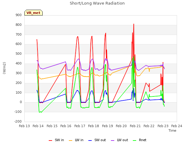 plot of Short/Long Wave Radiation