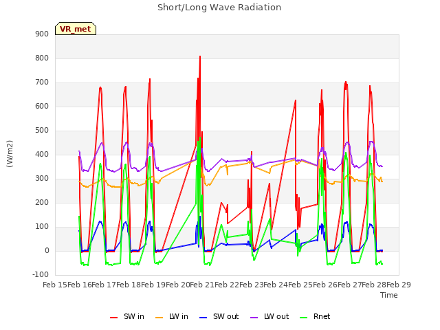 plot of Short/Long Wave Radiation