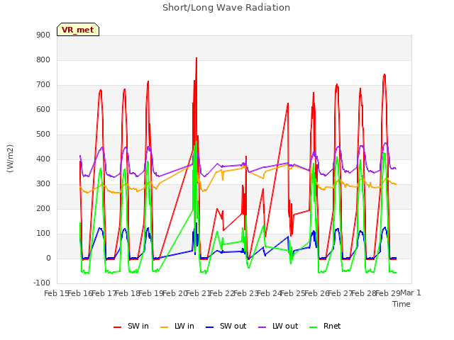 plot of Short/Long Wave Radiation