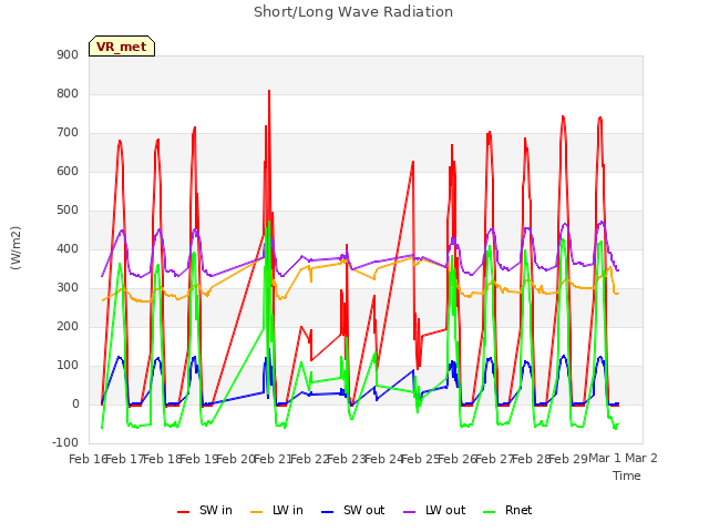 plot of Short/Long Wave Radiation