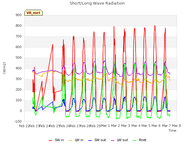 plot of Short/Long Wave Radiation