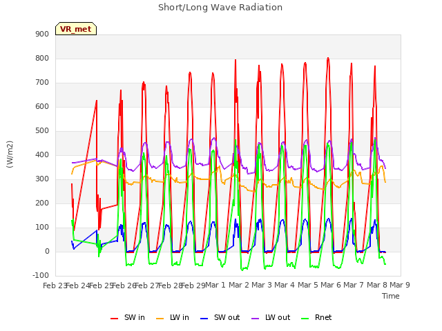 plot of Short/Long Wave Radiation