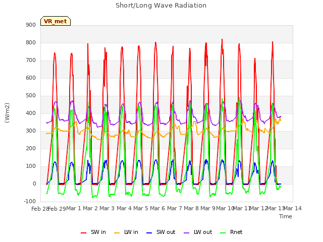 plot of Short/Long Wave Radiation