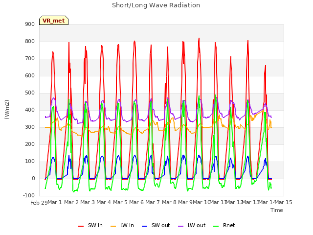 plot of Short/Long Wave Radiation