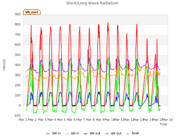 plot of Short/Long Wave Radiation