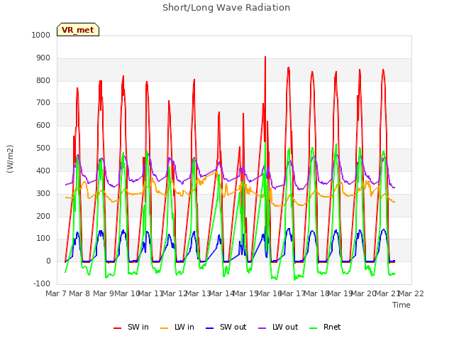 plot of Short/Long Wave Radiation