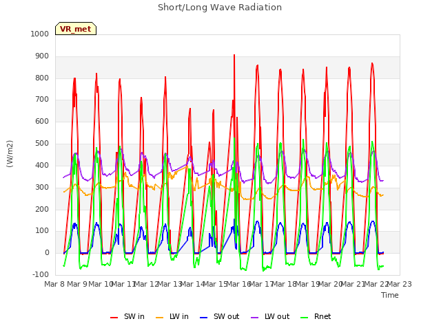 plot of Short/Long Wave Radiation