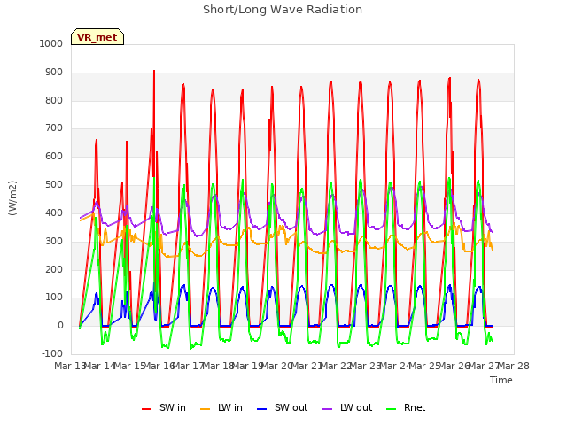 plot of Short/Long Wave Radiation