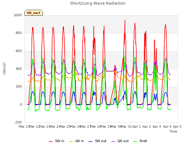 plot of Short/Long Wave Radiation