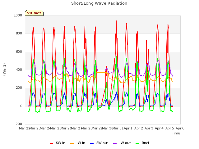 plot of Short/Long Wave Radiation