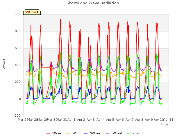 plot of Short/Long Wave Radiation