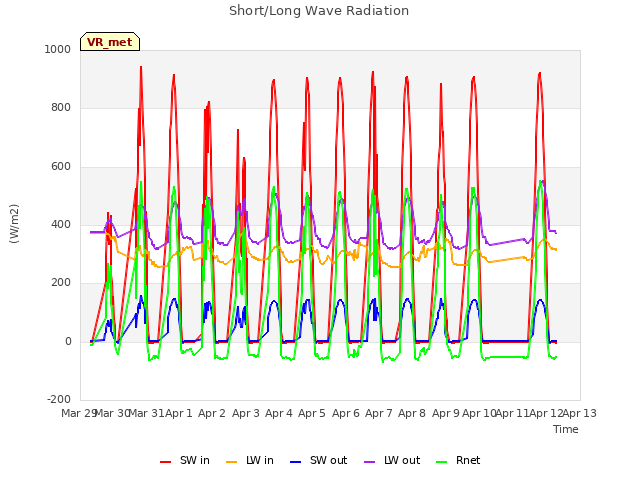plot of Short/Long Wave Radiation