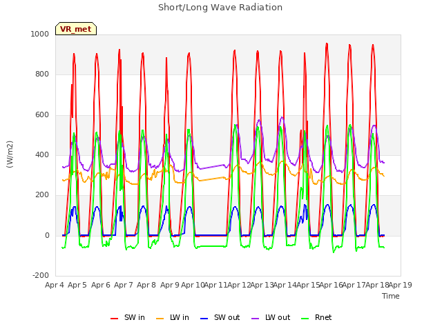 plot of Short/Long Wave Radiation