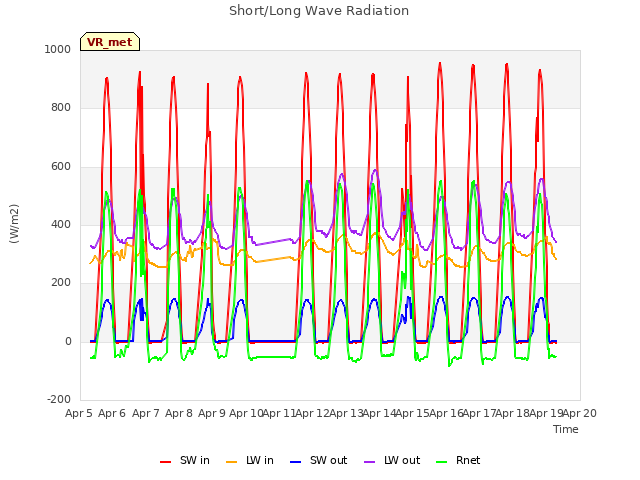 plot of Short/Long Wave Radiation