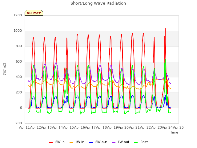 plot of Short/Long Wave Radiation