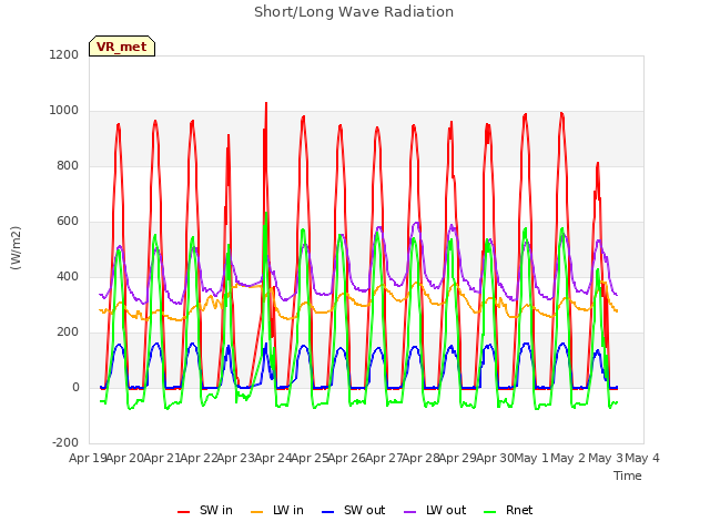 plot of Short/Long Wave Radiation