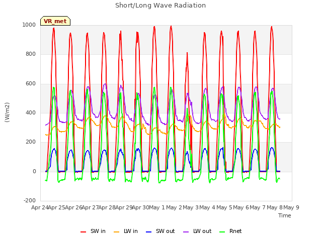 plot of Short/Long Wave Radiation