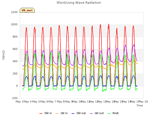 plot of Short/Long Wave Radiation