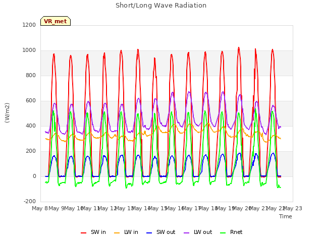 plot of Short/Long Wave Radiation