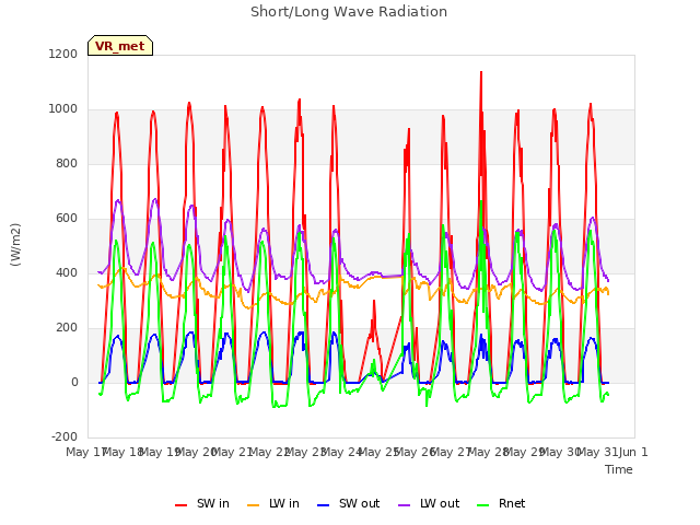 plot of Short/Long Wave Radiation