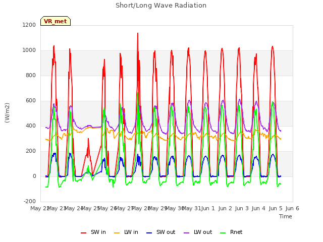 plot of Short/Long Wave Radiation