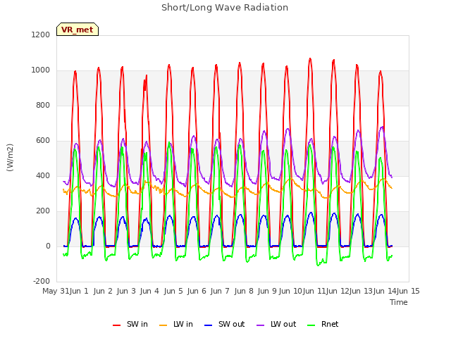 plot of Short/Long Wave Radiation