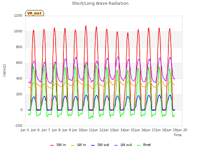 plot of Short/Long Wave Radiation