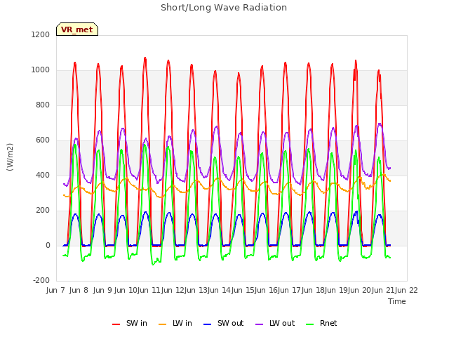 plot of Short/Long Wave Radiation