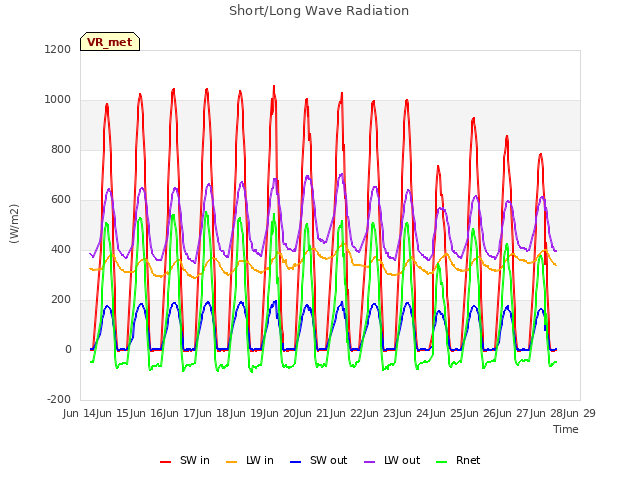 plot of Short/Long Wave Radiation