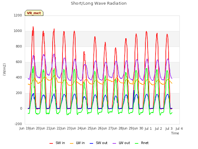 plot of Short/Long Wave Radiation