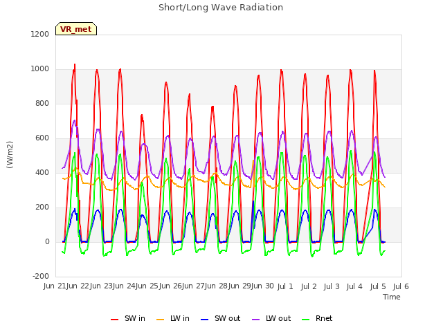 plot of Short/Long Wave Radiation