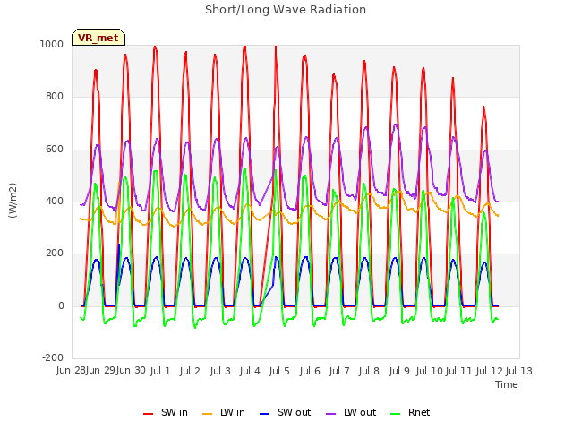 plot of Short/Long Wave Radiation