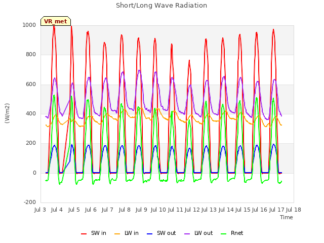 plot of Short/Long Wave Radiation