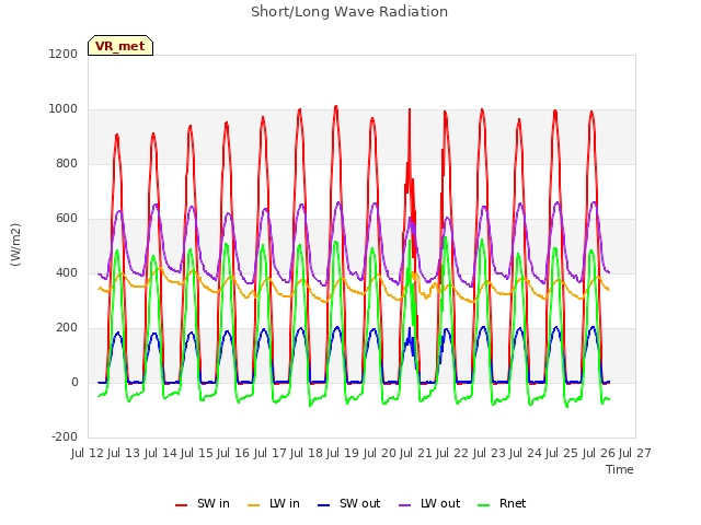 plot of Short/Long Wave Radiation