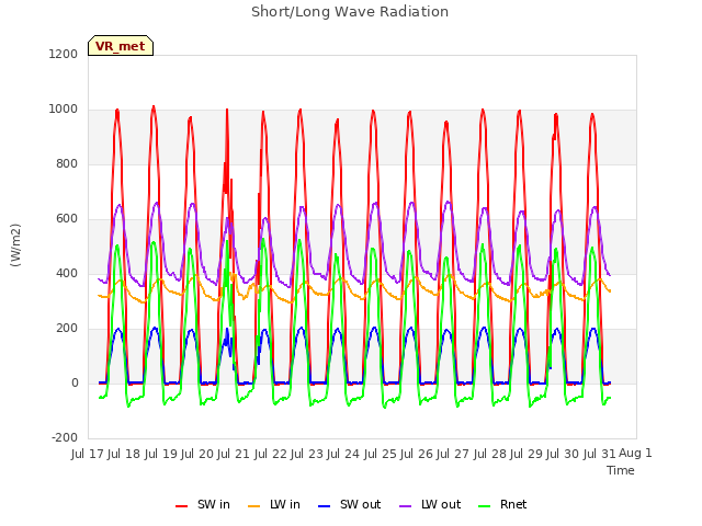 plot of Short/Long Wave Radiation