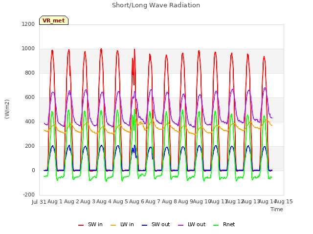 plot of Short/Long Wave Radiation