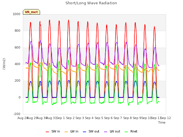 plot of Short/Long Wave Radiation