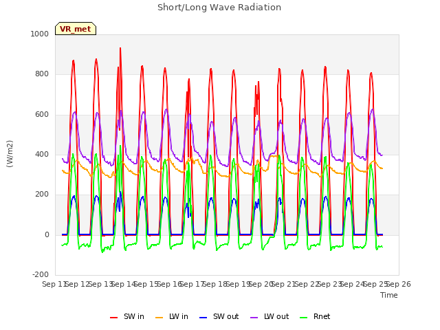 plot of Short/Long Wave Radiation