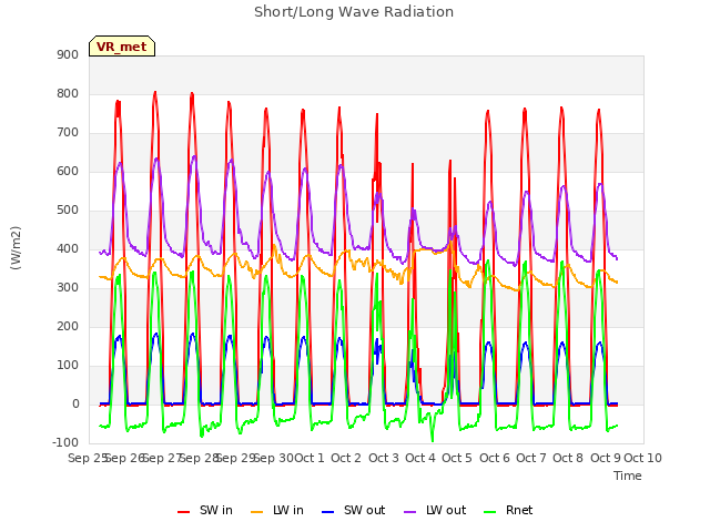 plot of Short/Long Wave Radiation