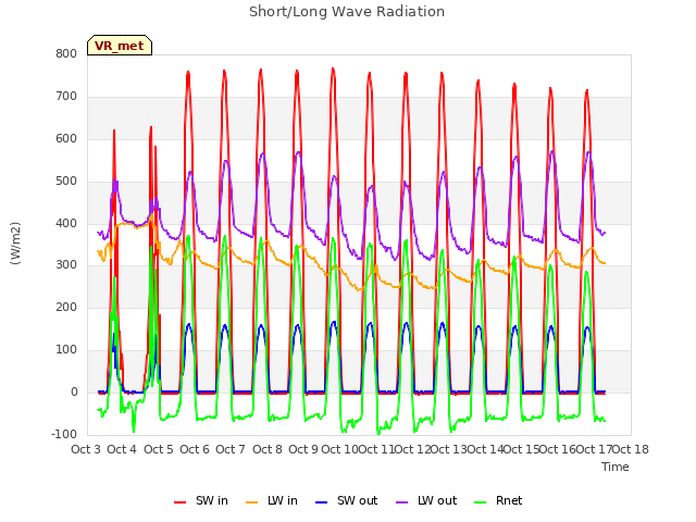 plot of Short/Long Wave Radiation