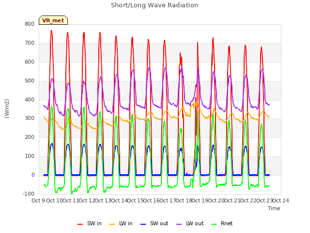 plot of Short/Long Wave Radiation