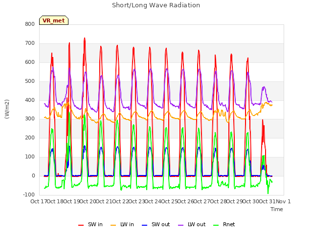 plot of Short/Long Wave Radiation