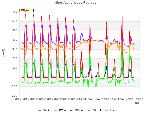 plot of Short/Long Wave Radiation