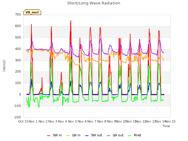 plot of Short/Long Wave Radiation