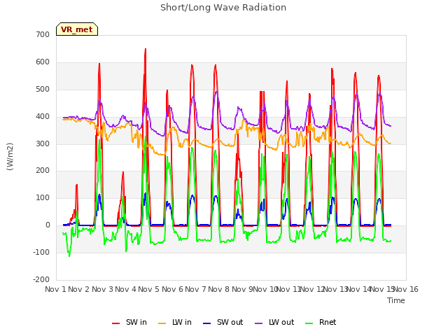 plot of Short/Long Wave Radiation