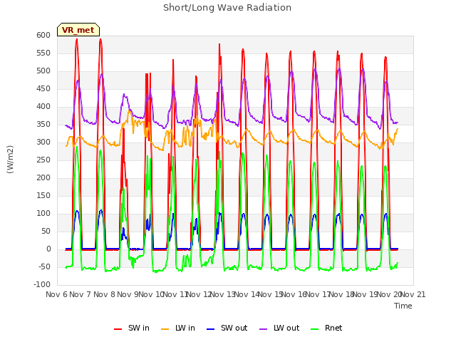 plot of Short/Long Wave Radiation