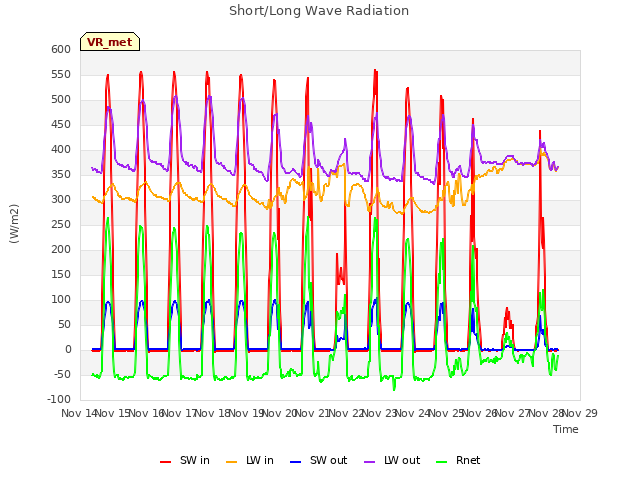 plot of Short/Long Wave Radiation