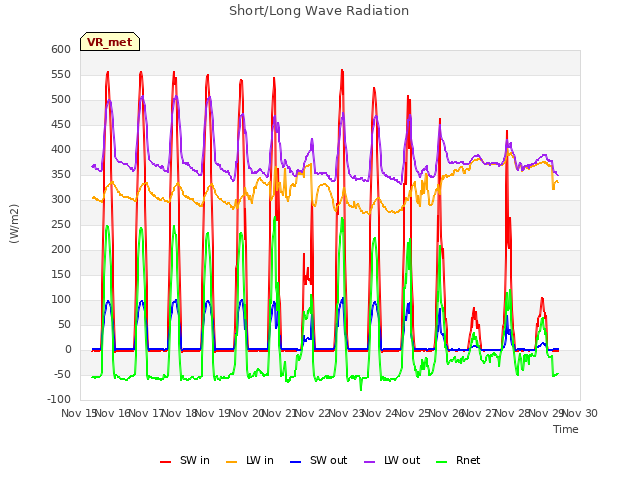 plot of Short/Long Wave Radiation